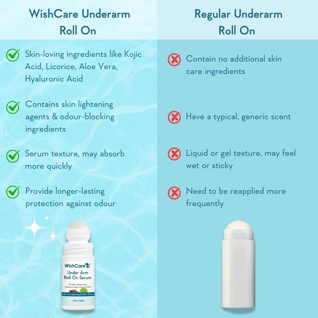 WishCare Underarm Roll On For Women & Men | Reduces Pigmentation, Brightens Skin & Prevents Body Odour | With AHA, Kojic Acid & Hyaluronic Acid | Long Lasting Aqua Fragrance | 50ml