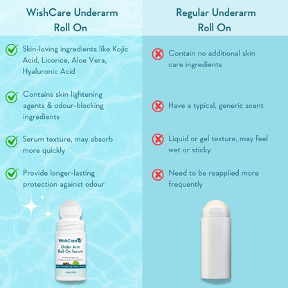 WishCare Underarm Roll On For Women & Men | Reduces Pigmentation, Brightens Skin & Prevents Body Odour | With AHA, Kojic Acid & Hyaluronic Acid | Long Lasting Aqua Fragrance | 50ml
